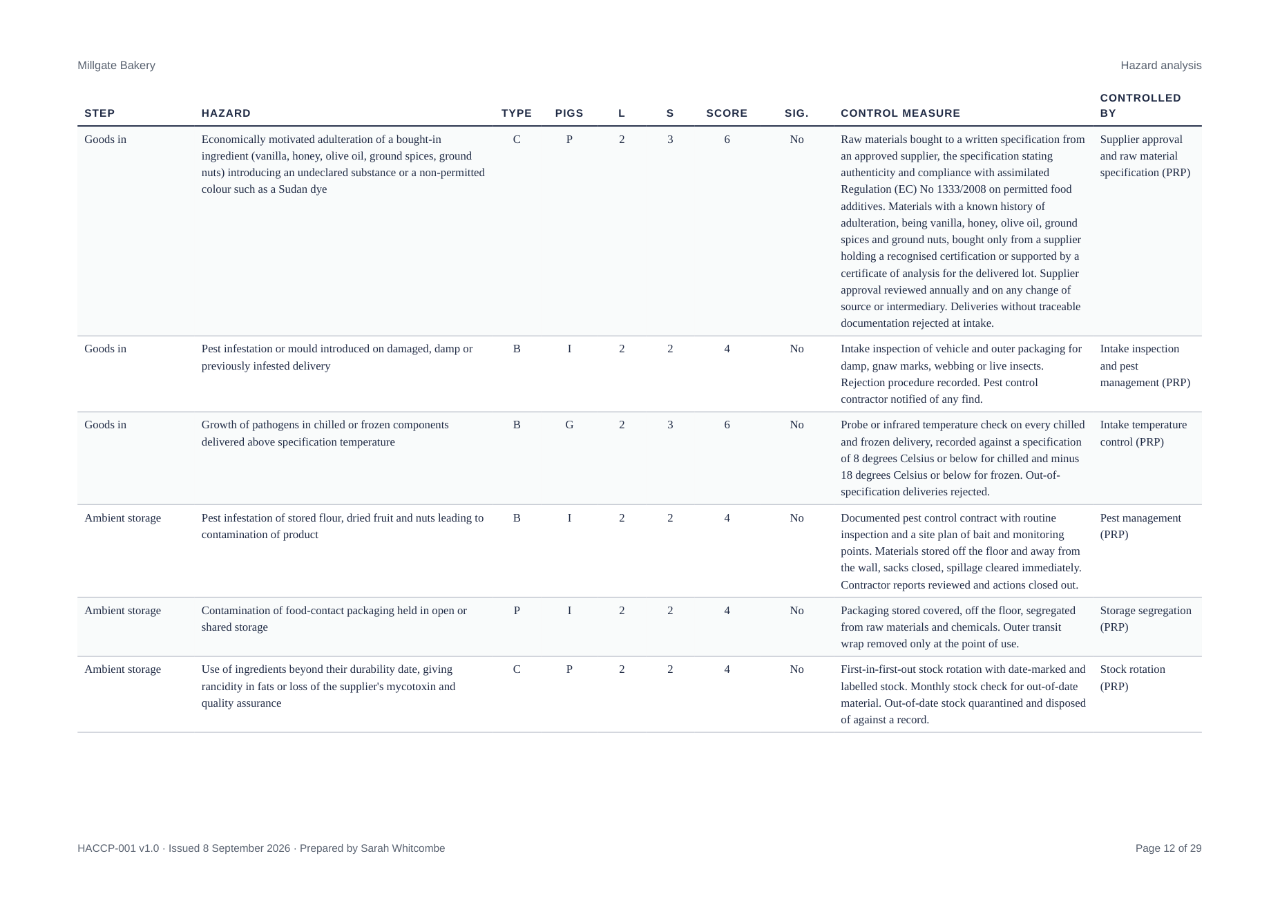 A page of the hazard analysis from a finished plan, showing each hazard
                scored for likelihood and severity with its control measure.