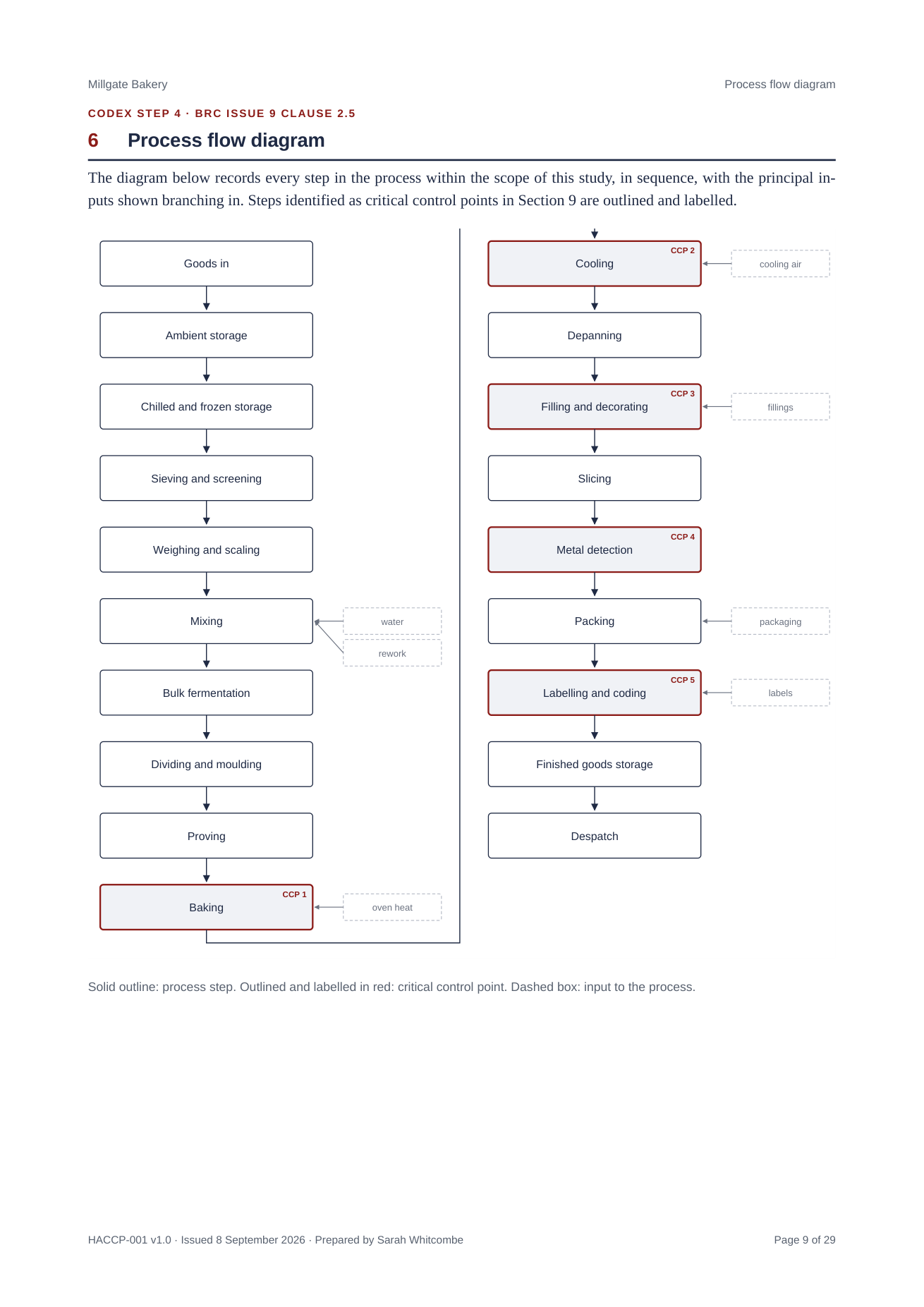 A page of the sample plan showing critical control points and their limits.